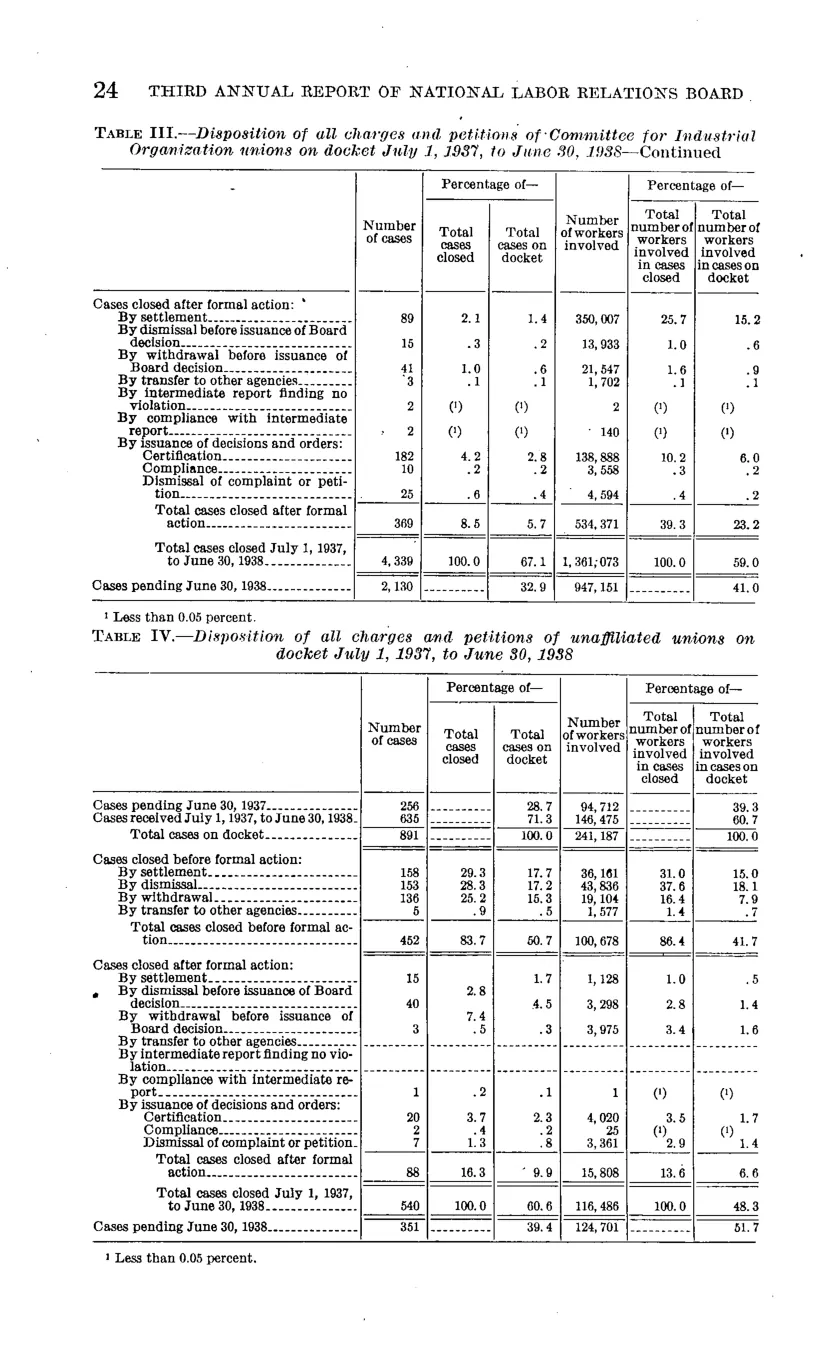 Source page 30 of NLRB FY1938 annual report