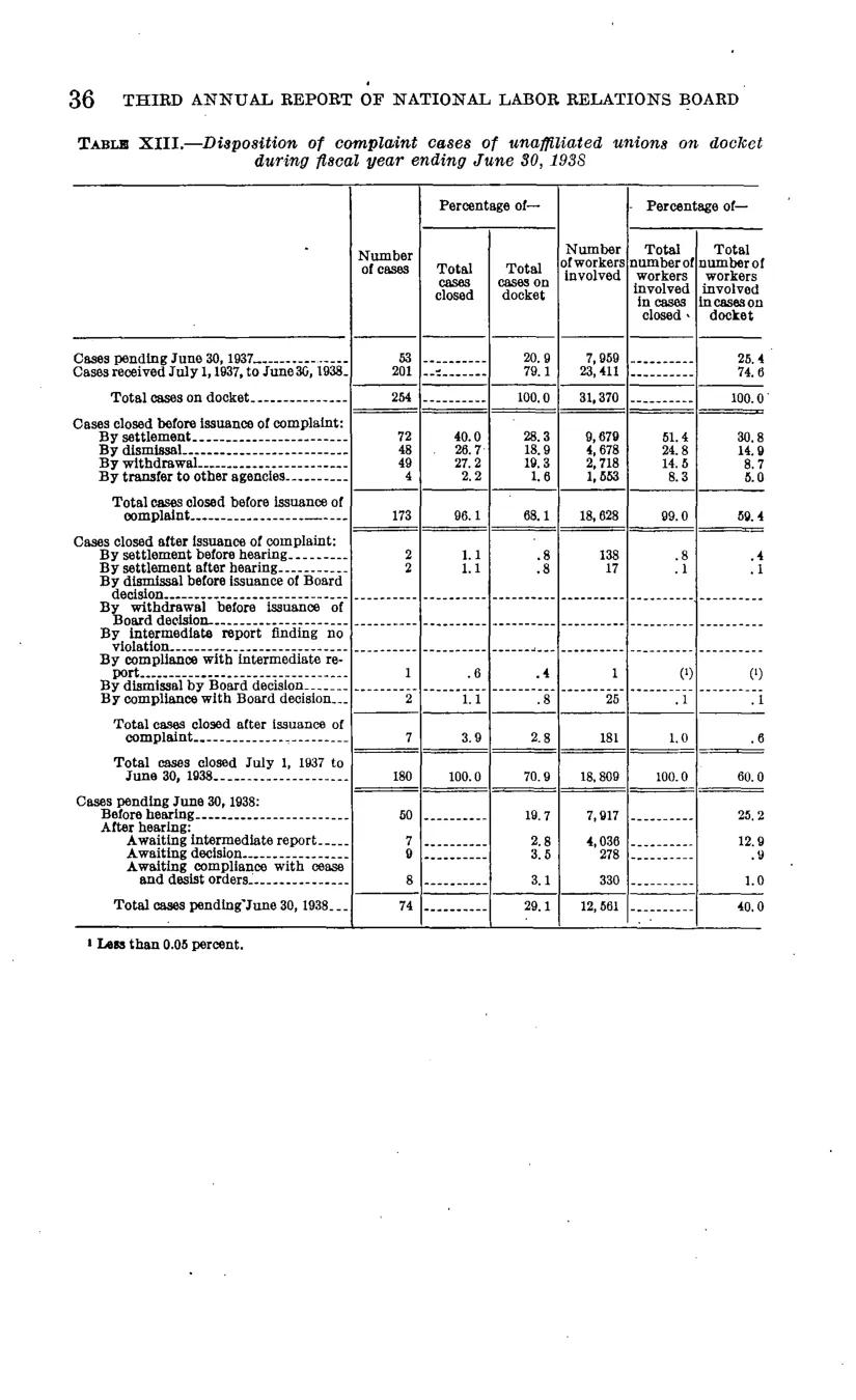 Source page 42 of NLRB FY1938 annual report