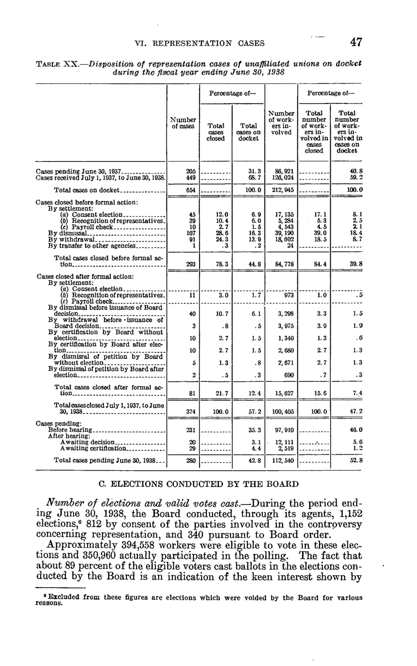 Source page 53 of NLRB FY1938 annual report