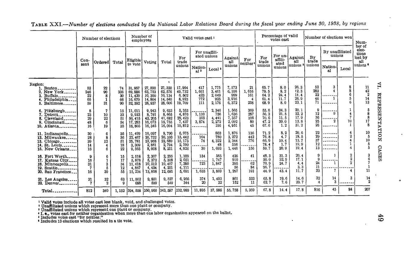 Source page 55 of NLRB FY1938 annual report