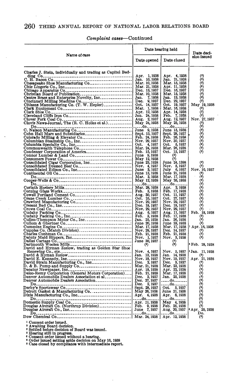 Source page 266 of NLRB FY1938 annual report