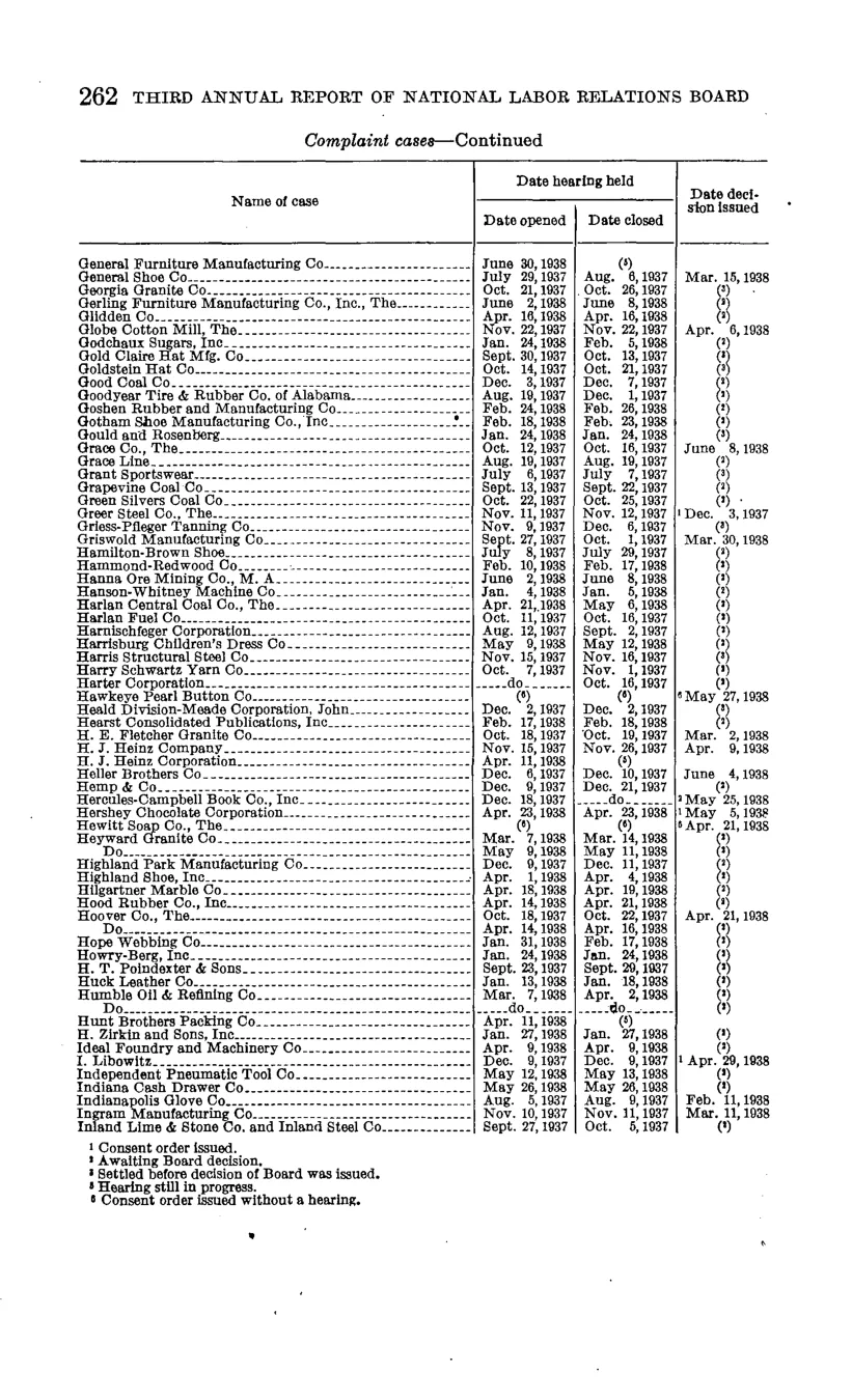 Source page 268 of NLRB FY1938 annual report