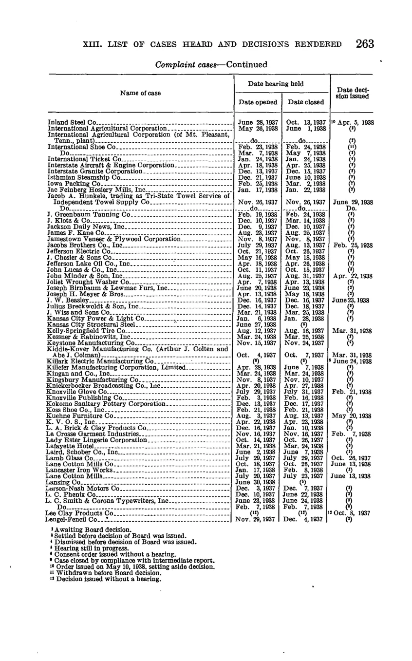 Source page 269 of NLRB FY1938 annual report