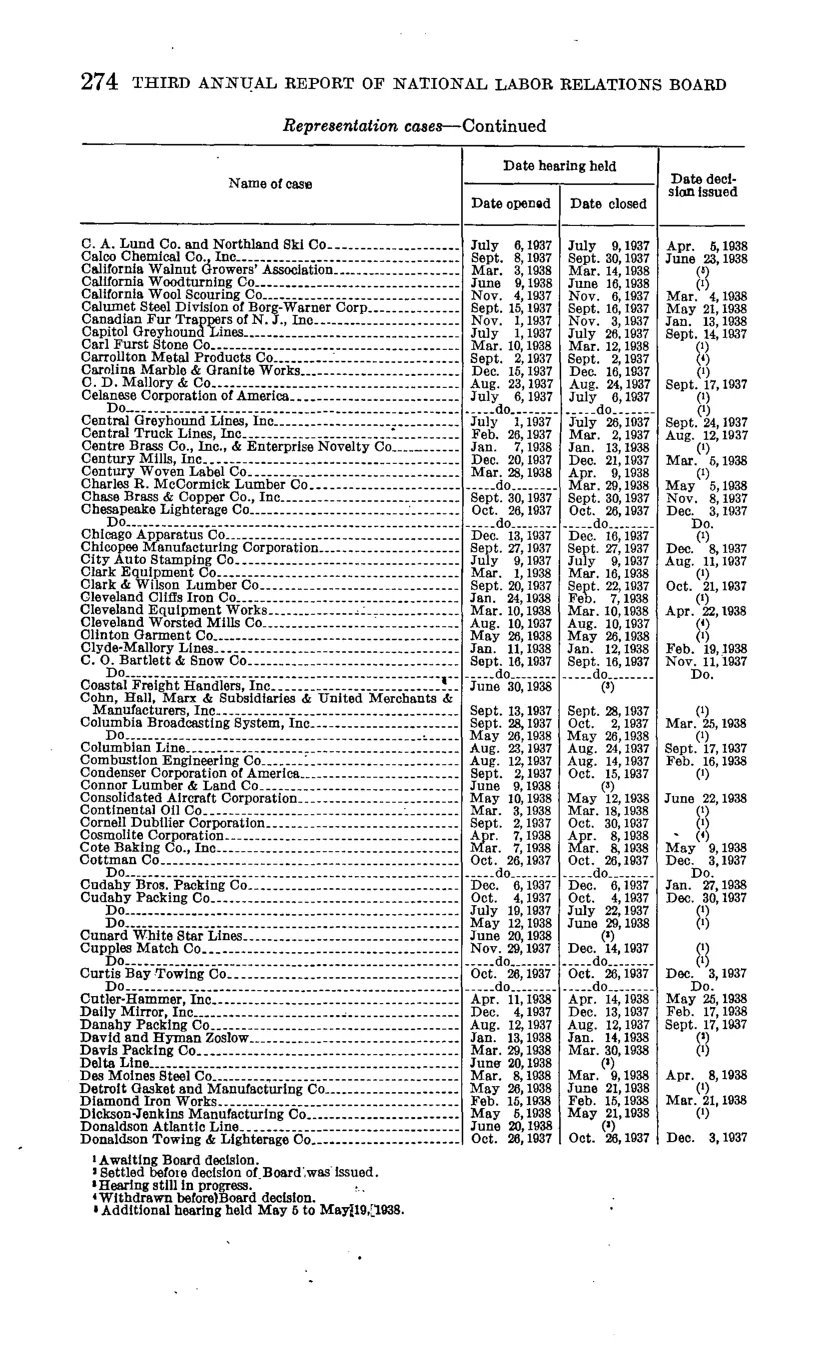 Source page 280 of NLRB FY1938 annual report