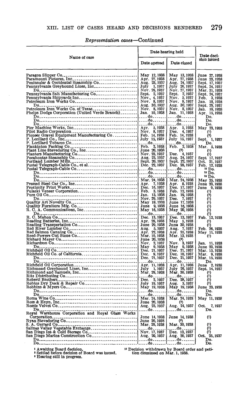 Source page 285 of NLRB FY1938 annual report