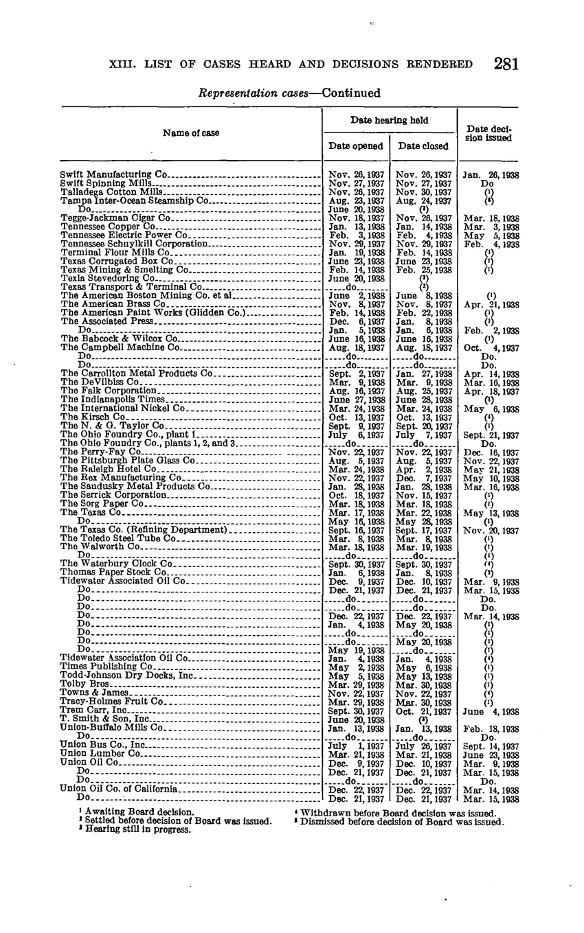 Source page 287 of NLRB FY1938 annual report