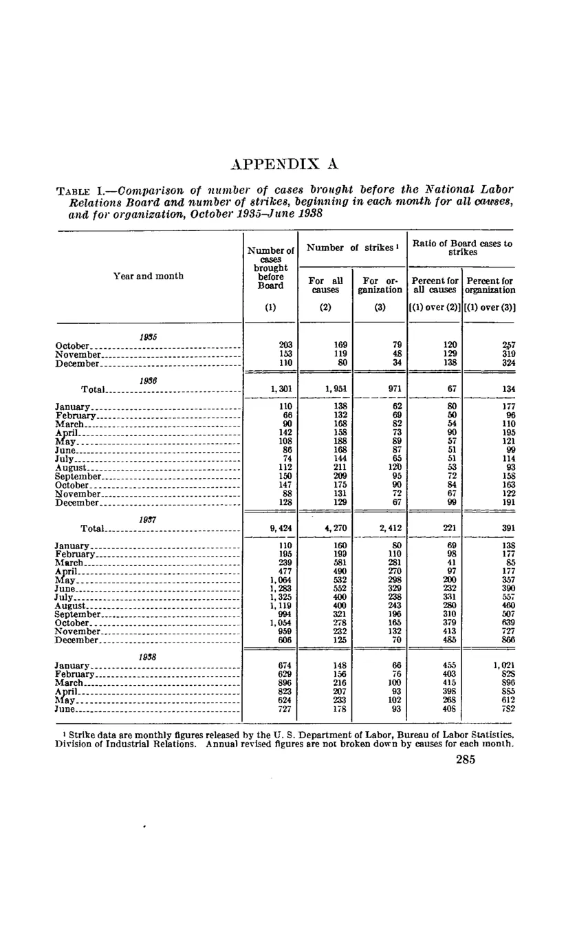 Source page 291 of NLRB FY1938 annual report