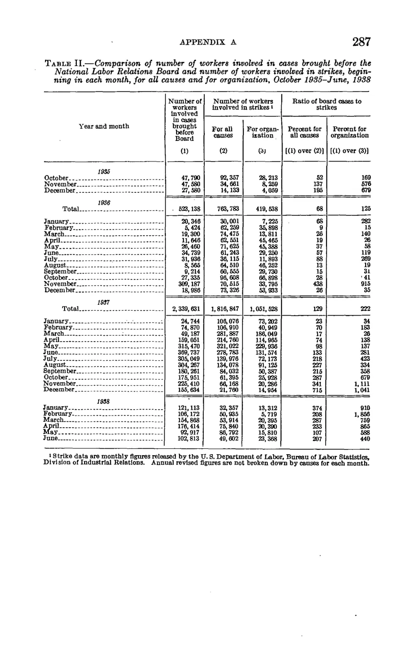 Source page 293 of NLRB FY1938 annual report