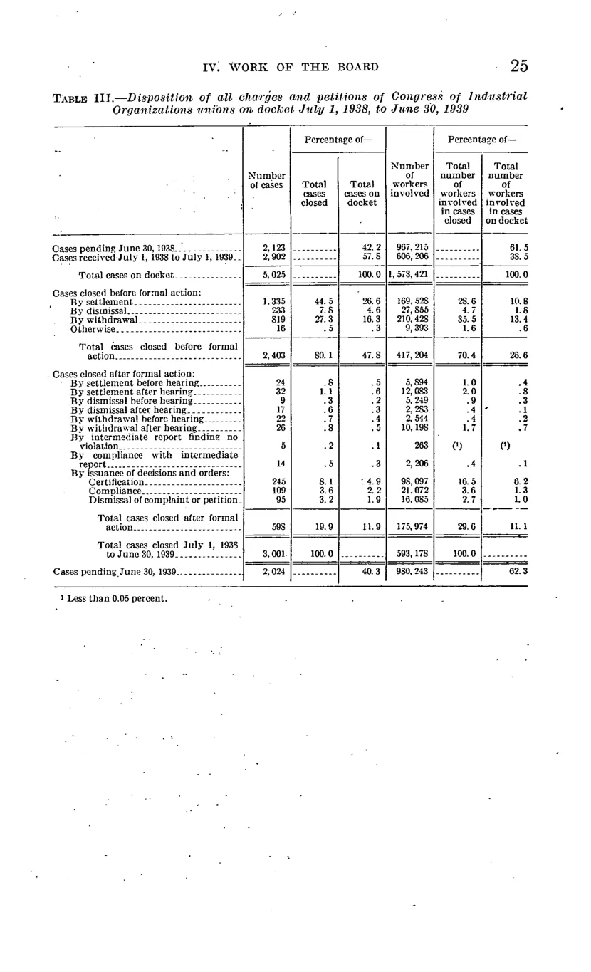Source page 31 of NLRB FY1939 annual report