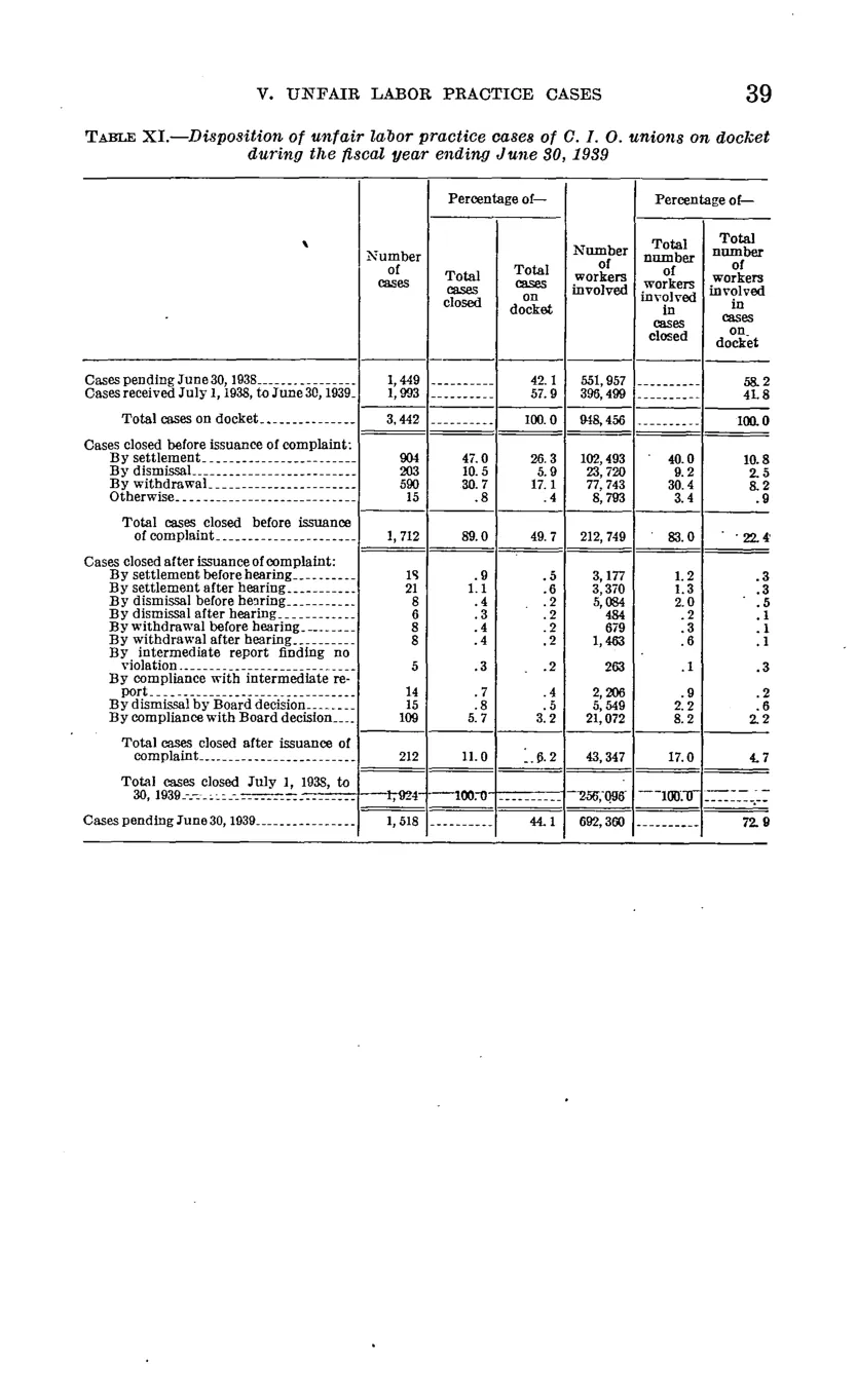 Source page 45 of NLRB FY1939 annual report