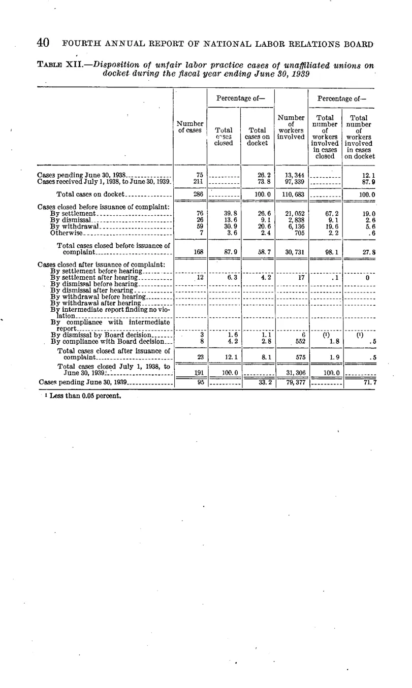Source page 46 of NLRB FY1939 annual report