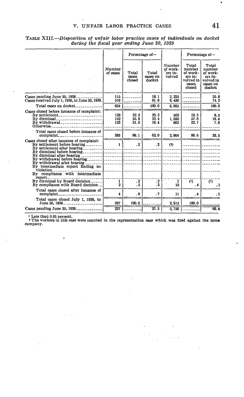Source page 47 of NLRB FY1939 annual report