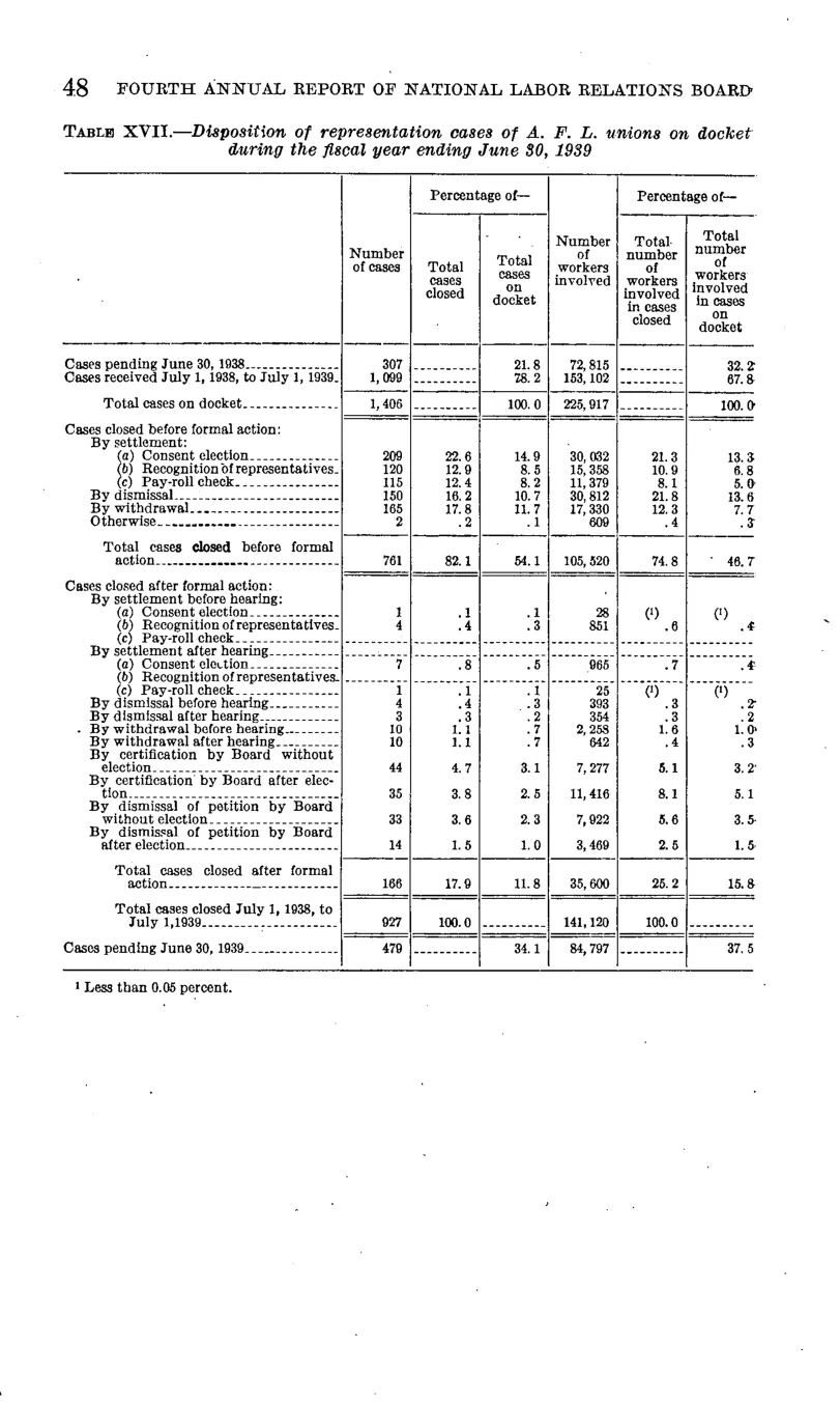 Source page 54 of NLRB FY1939 annual report