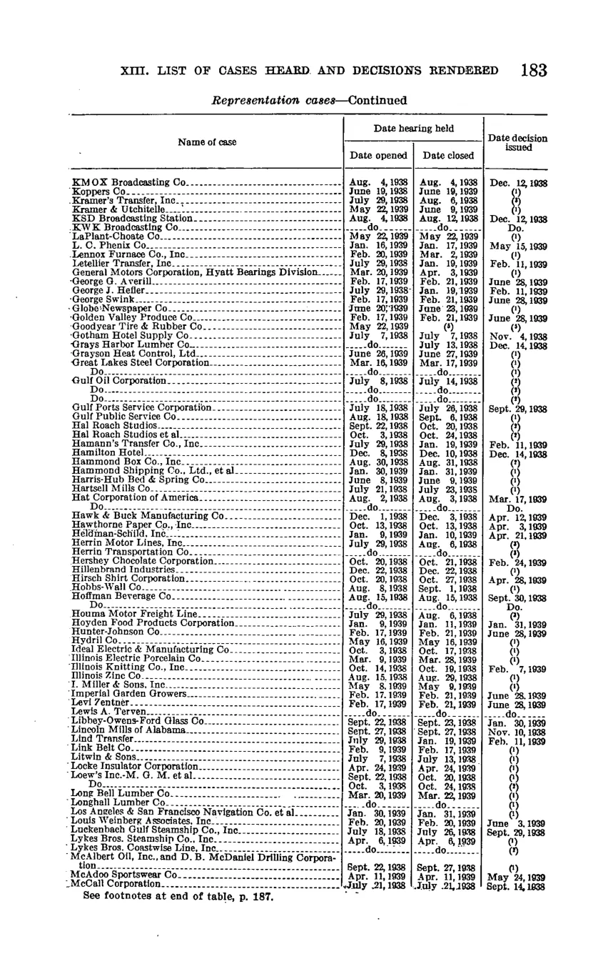 Source page 189 of NLRB FY1939 annual report