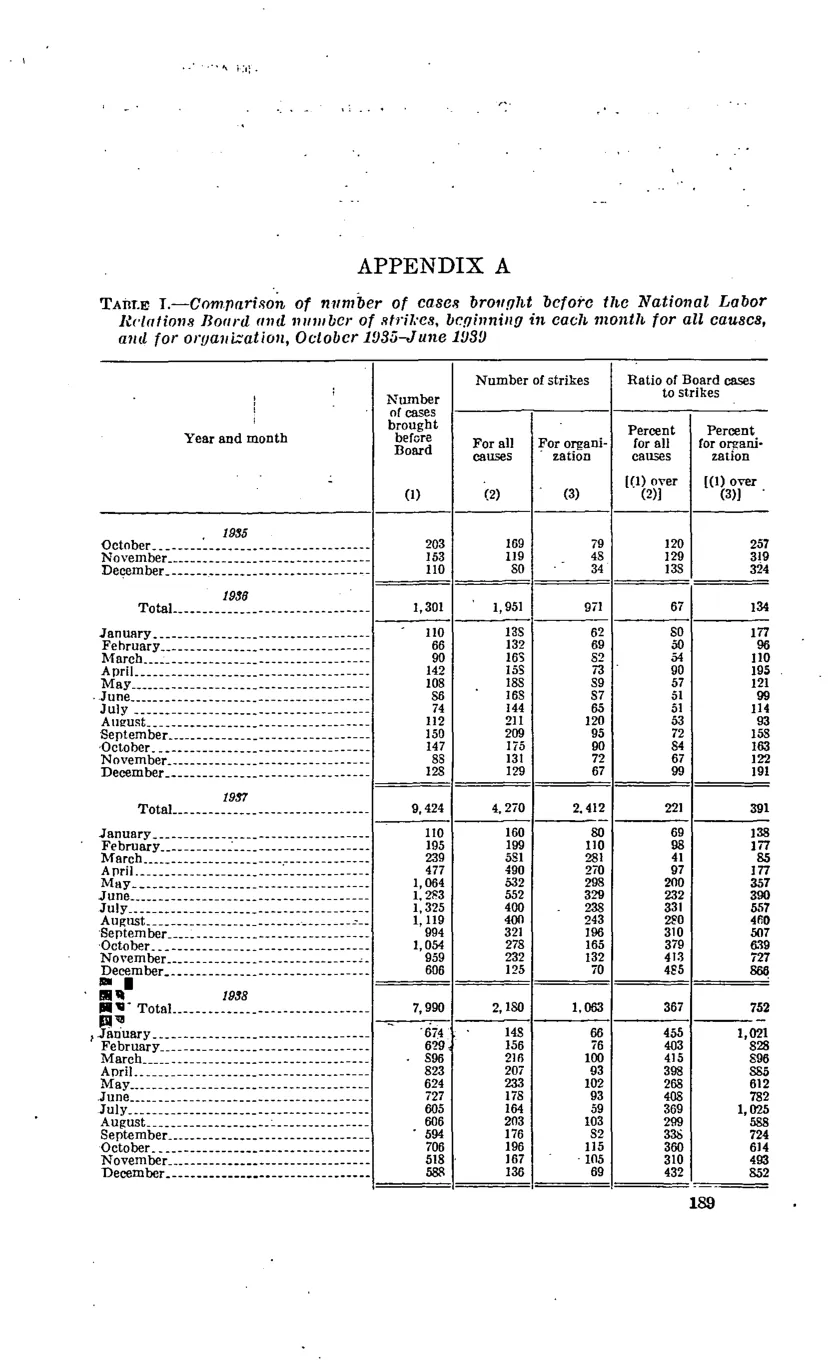 Source page 195 of NLRB FY1939 annual report