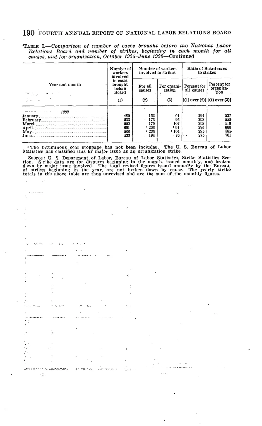 Source page 196 of NLRB FY1939 annual report