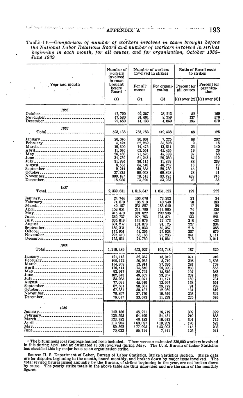 Source page 199 of NLRB FY1939 annual report