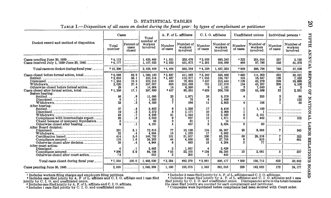 Source page 26 of NLRB FY1940 annual report