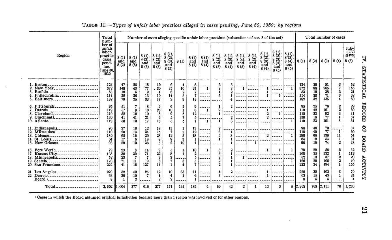 Source page 27 of NLRB FY1940 annual report