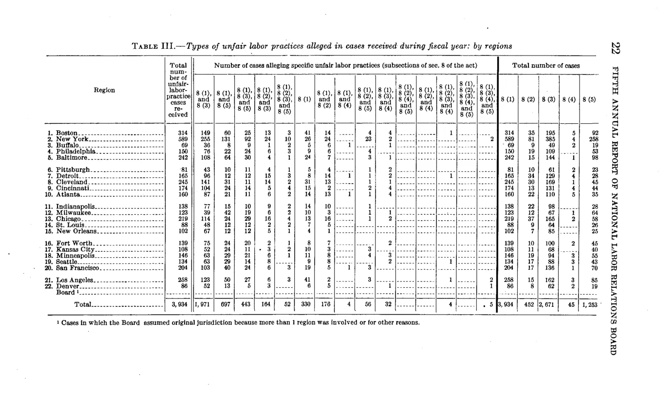 Source page 28 of NLRB FY1940 annual report