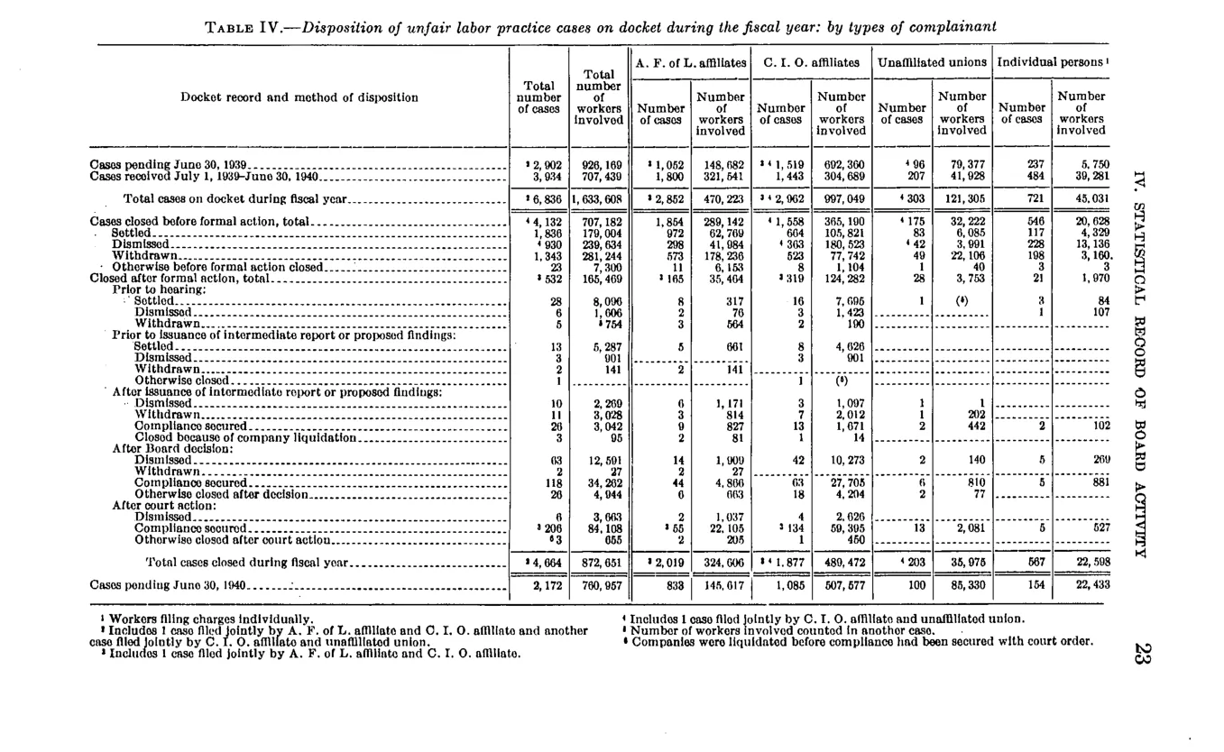 Source page 29 of NLRB FY1940 annual report