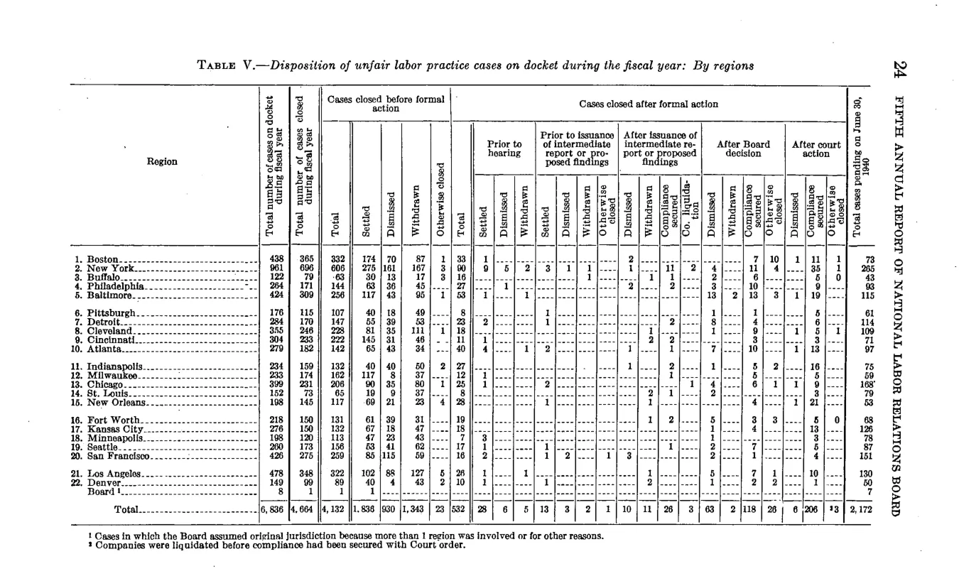 Source page 30 of NLRB FY1940 annual report