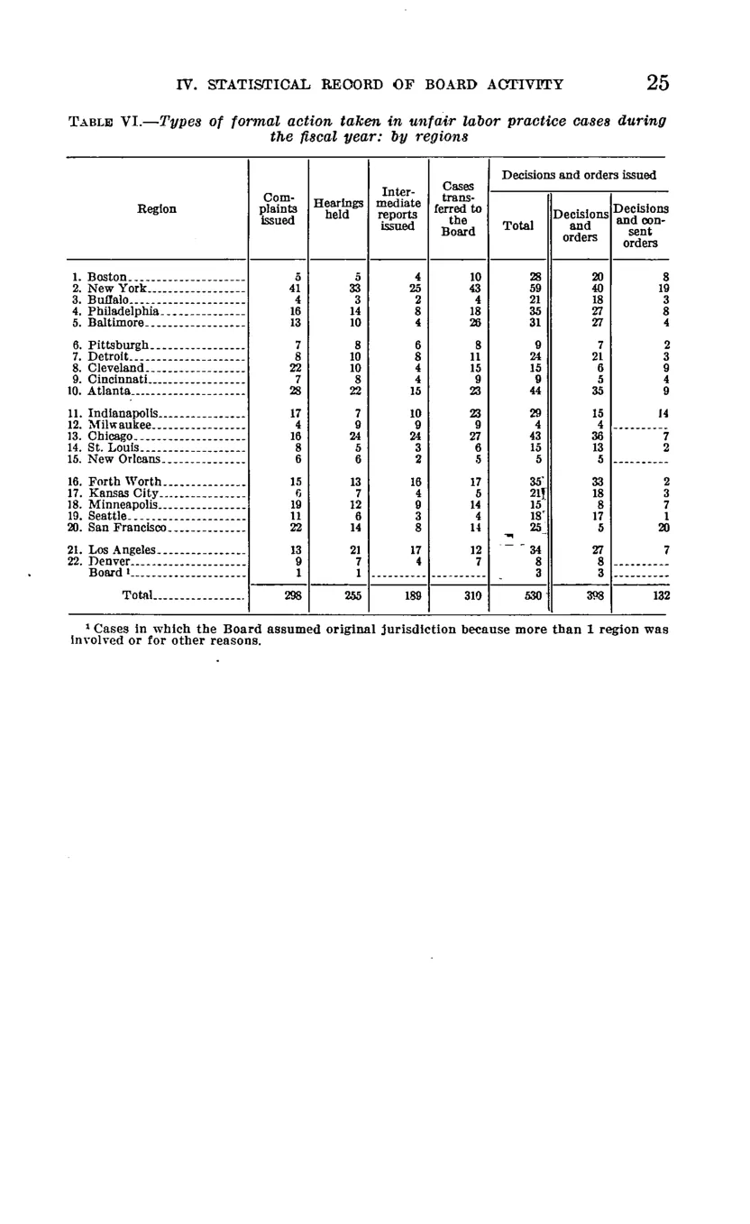 Source page 31 of NLRB FY1940 annual report