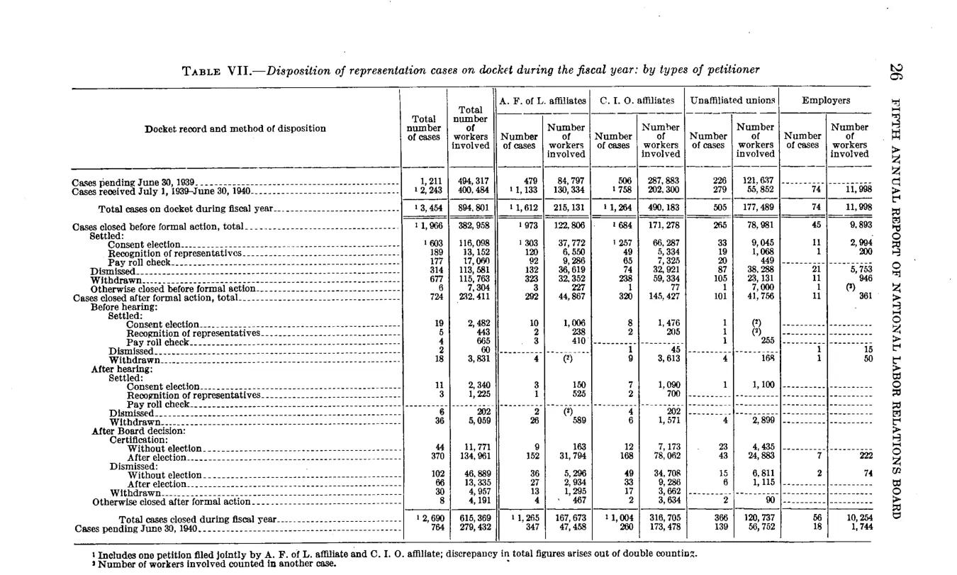 Source page 32 of NLRB FY1940 annual report