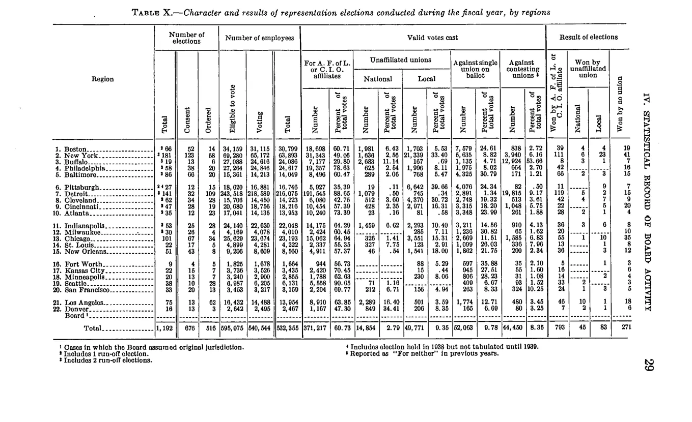 Source page 35 of NLRB FY1940 annual report