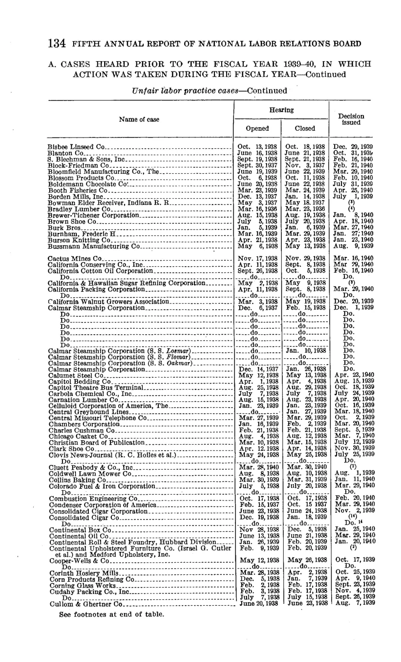 Source page 140 of NLRB FY1940 annual report