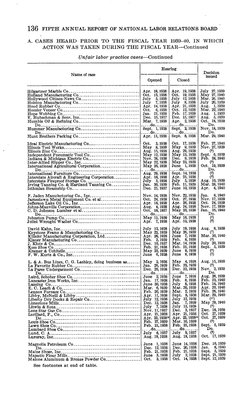 Source page 142 of NLRB FY1940 annual report
