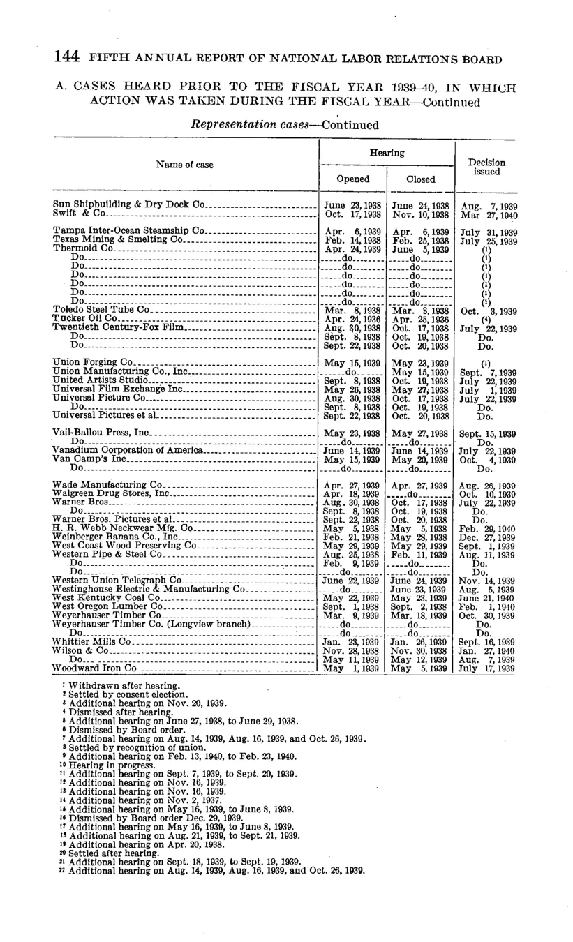 Source page 150 of NLRB FY1940 annual report