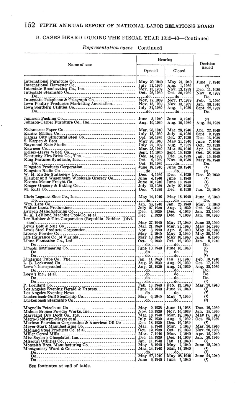Source page 158 of NLRB FY1940 annual report