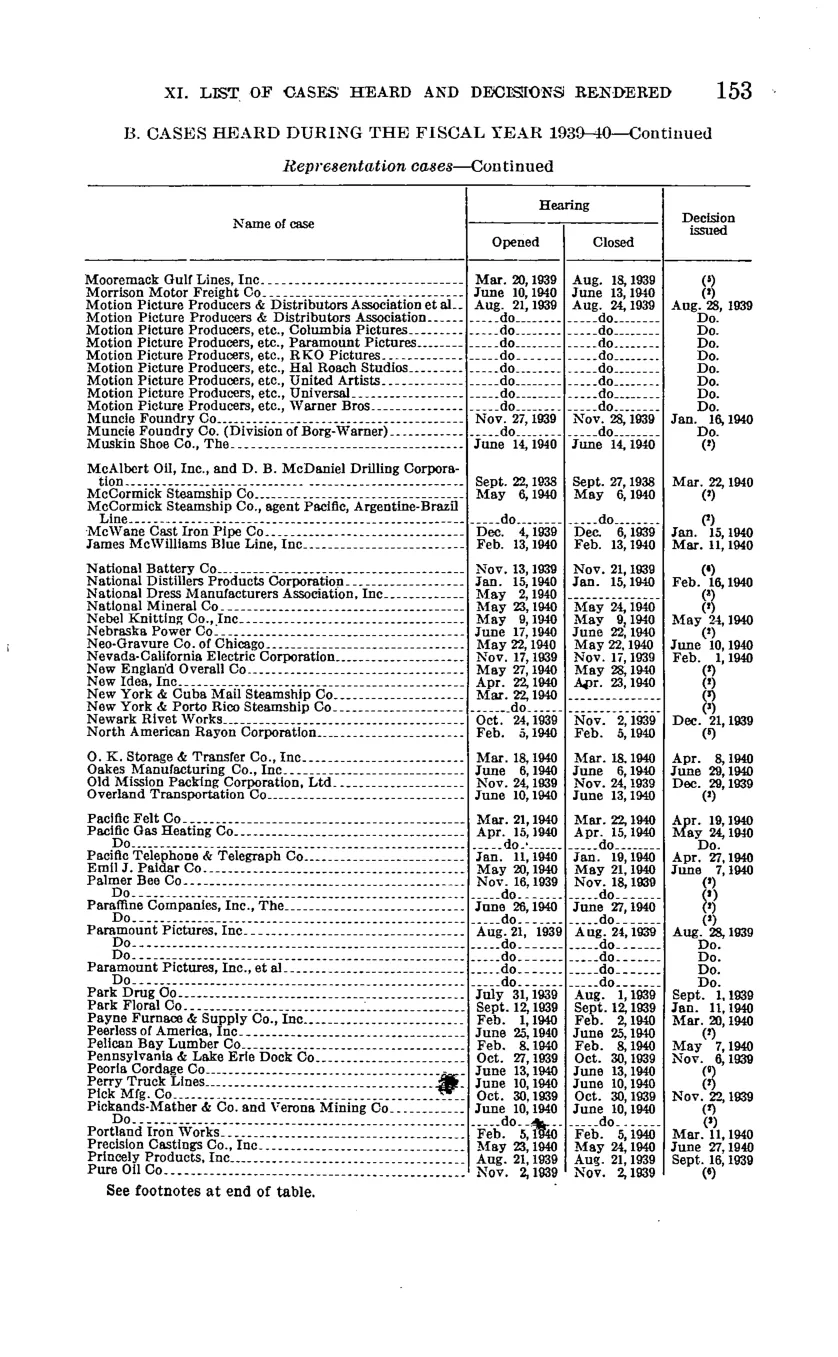 Source page 159 of NLRB FY1940 annual report