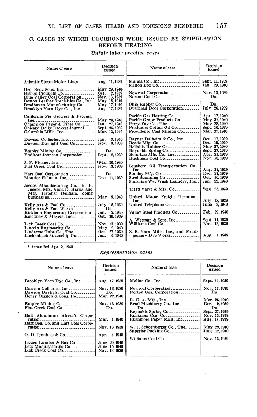 Source page 163 of NLRB FY1940 annual report