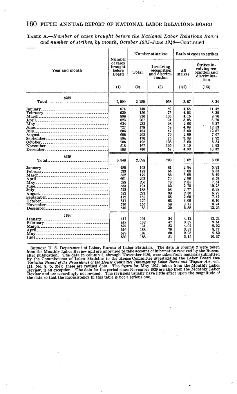 Source page 166 of NLRB FY1940 annual report