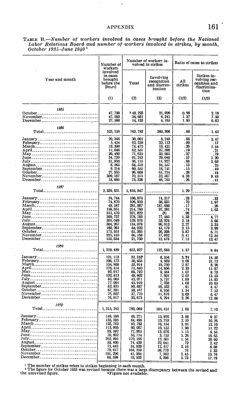Source page 167 of NLRB FY1940 annual report