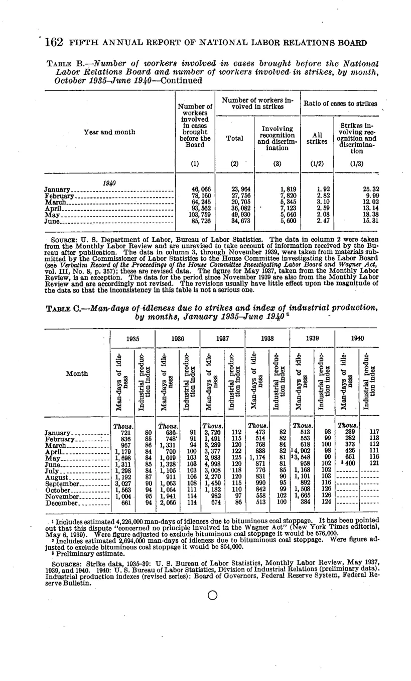 Source page 168 of NLRB FY1940 annual report