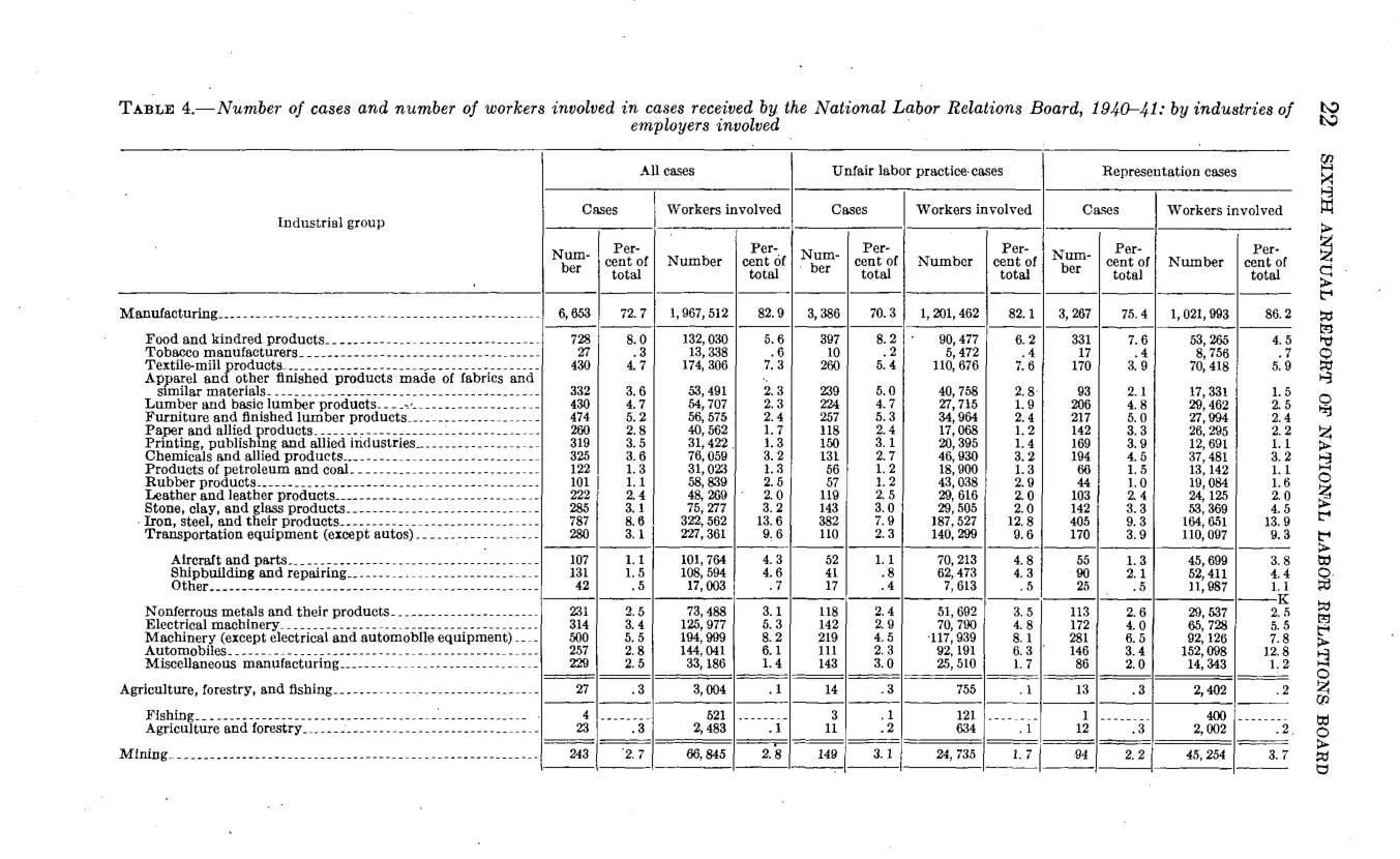Source page 28 of NLRB FY1941 annual report