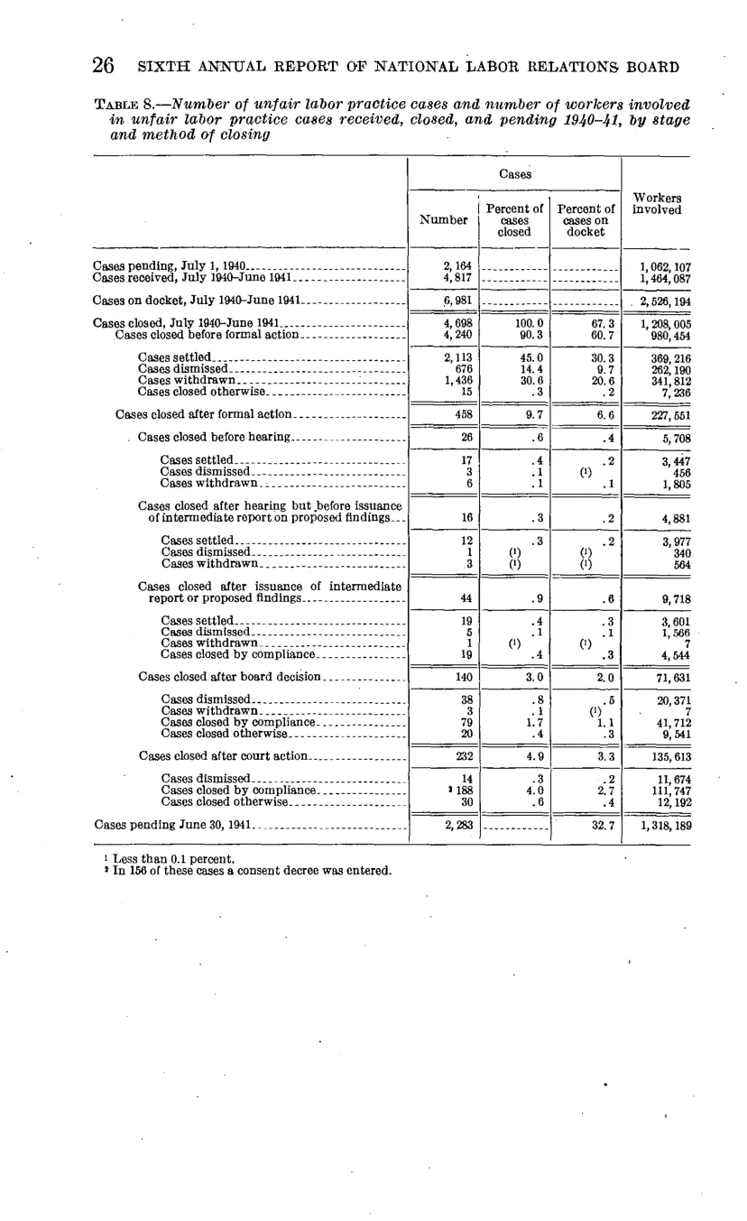Source page 32 of NLRB FY1941 annual report