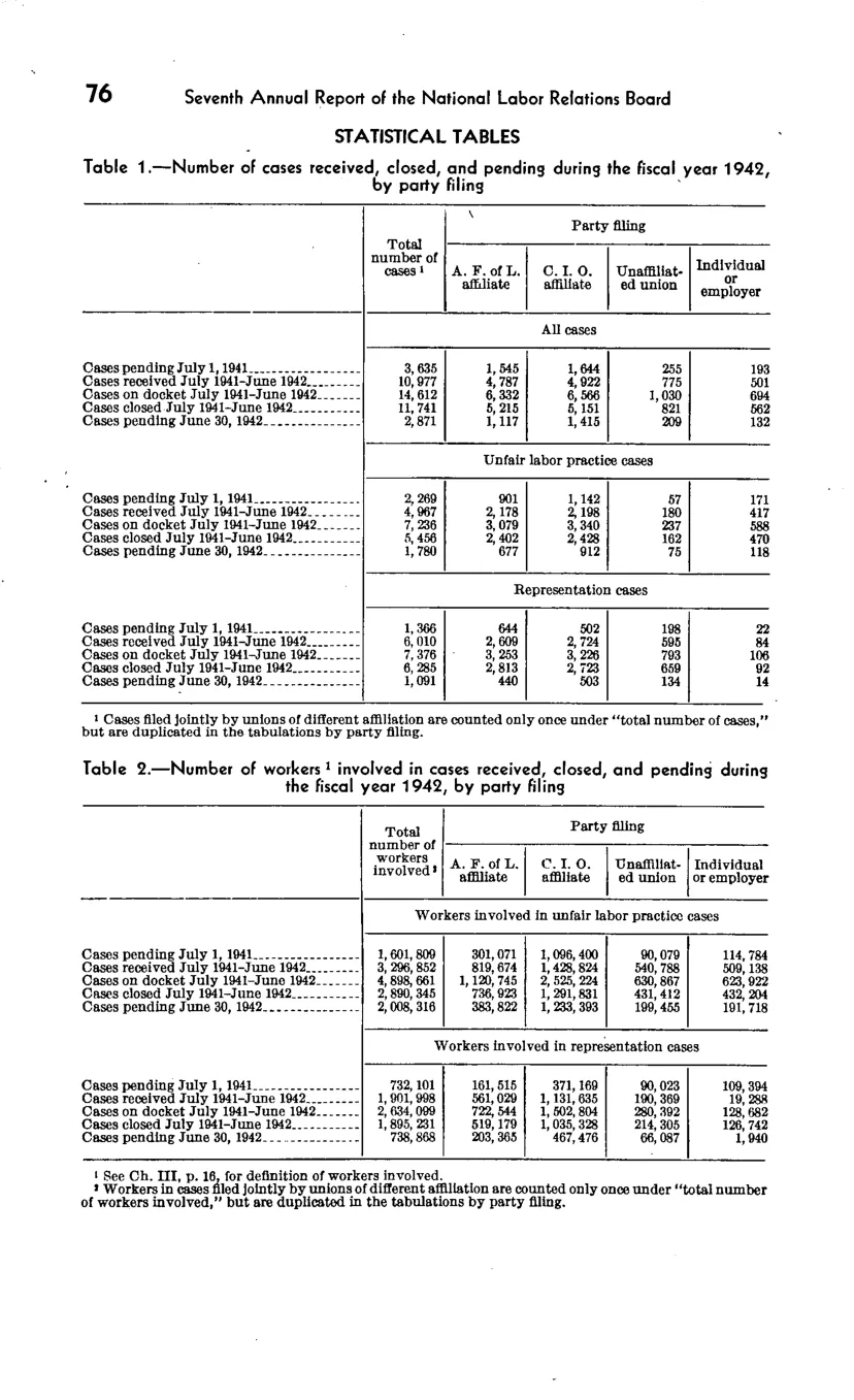 Source page 82 of NLRB FY1942 annual report