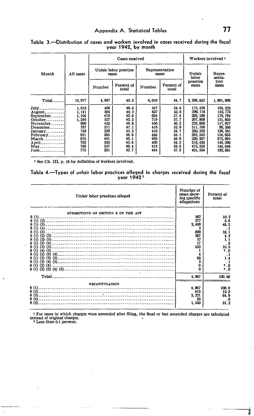 Source page 83 of NLRB FY1942 annual report