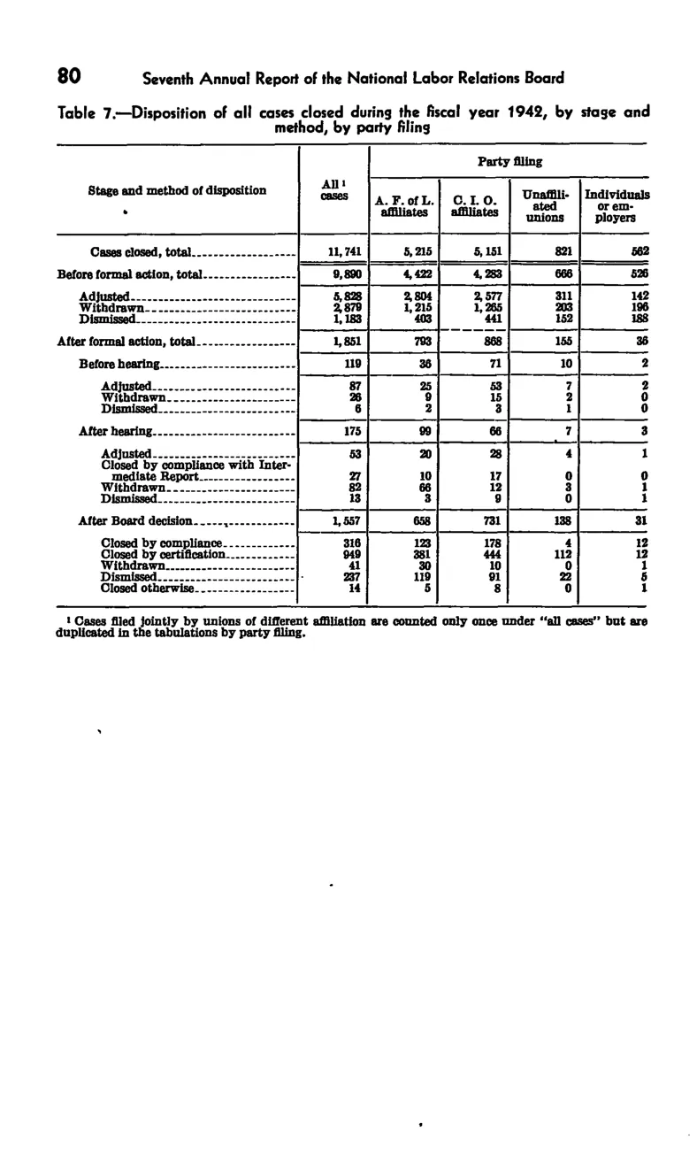 Source page 84 of NLRB FY1942 annual report