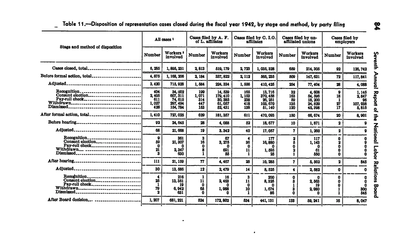 Source page 86 of NLRB FY1942 annual report