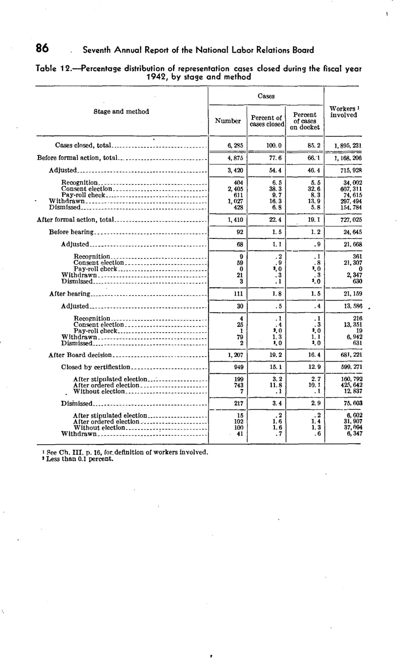 Source page 88 of NLRB FY1942 annual report