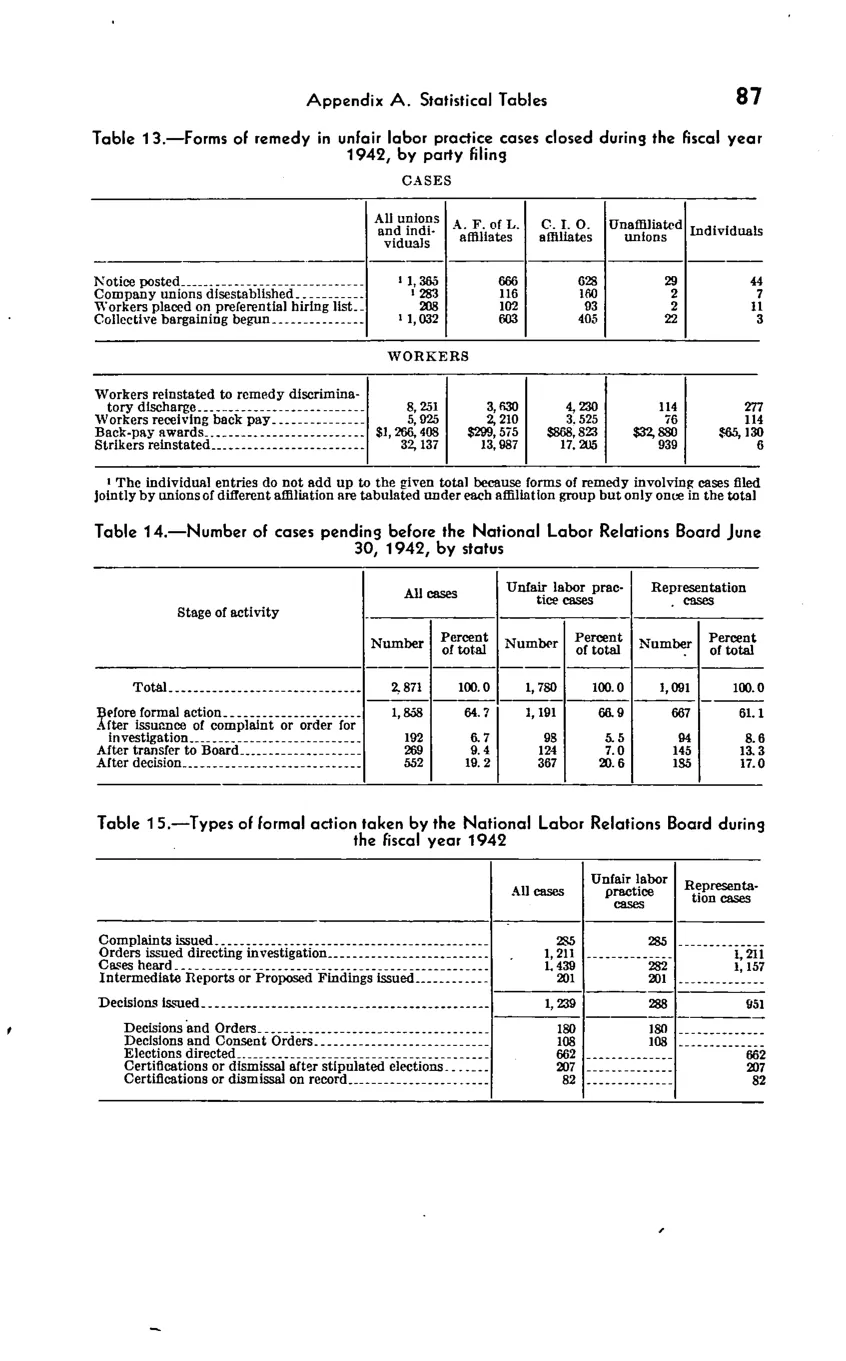 Source page 89 of NLRB FY1942 annual report