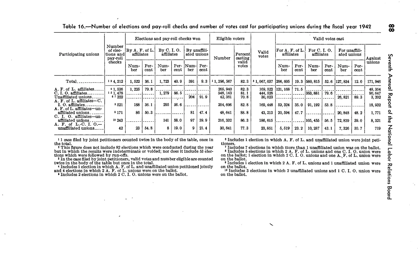 Source page 90 of NLRB FY1942 annual report