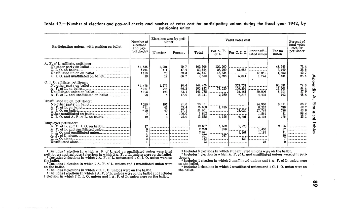 Source page 91 of NLRB FY1942 annual report