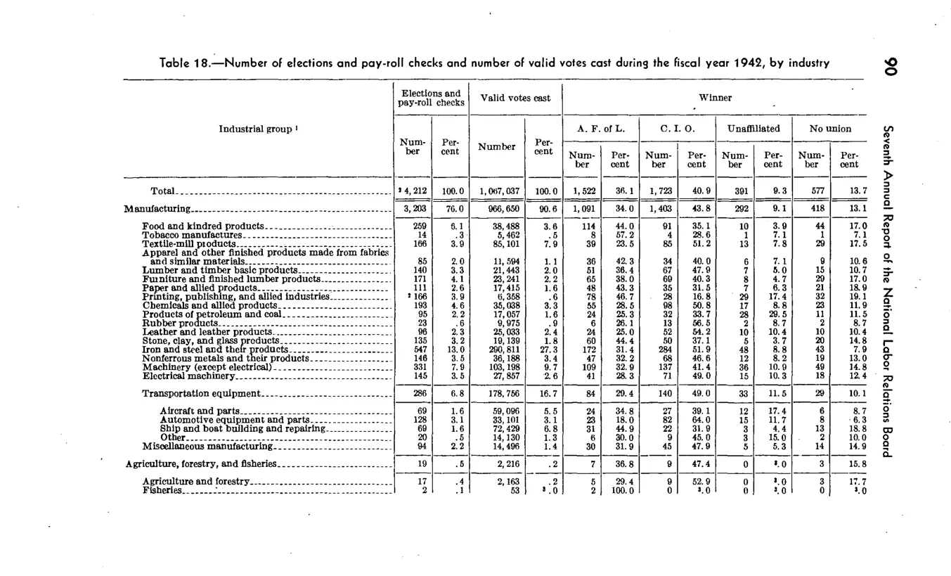 Source page 92 of NLRB FY1942 annual report