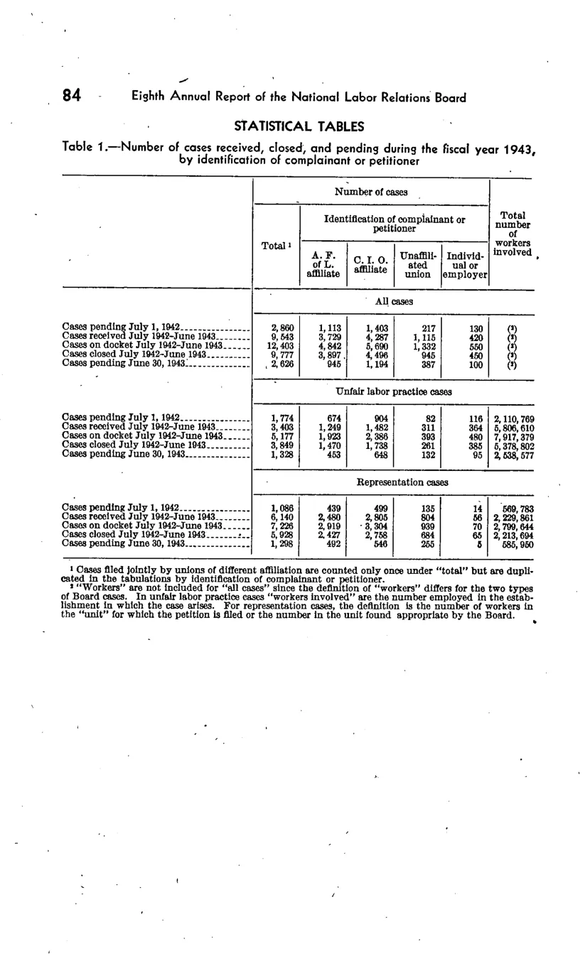 Source page 90 of NLRB FY1943 annual report
